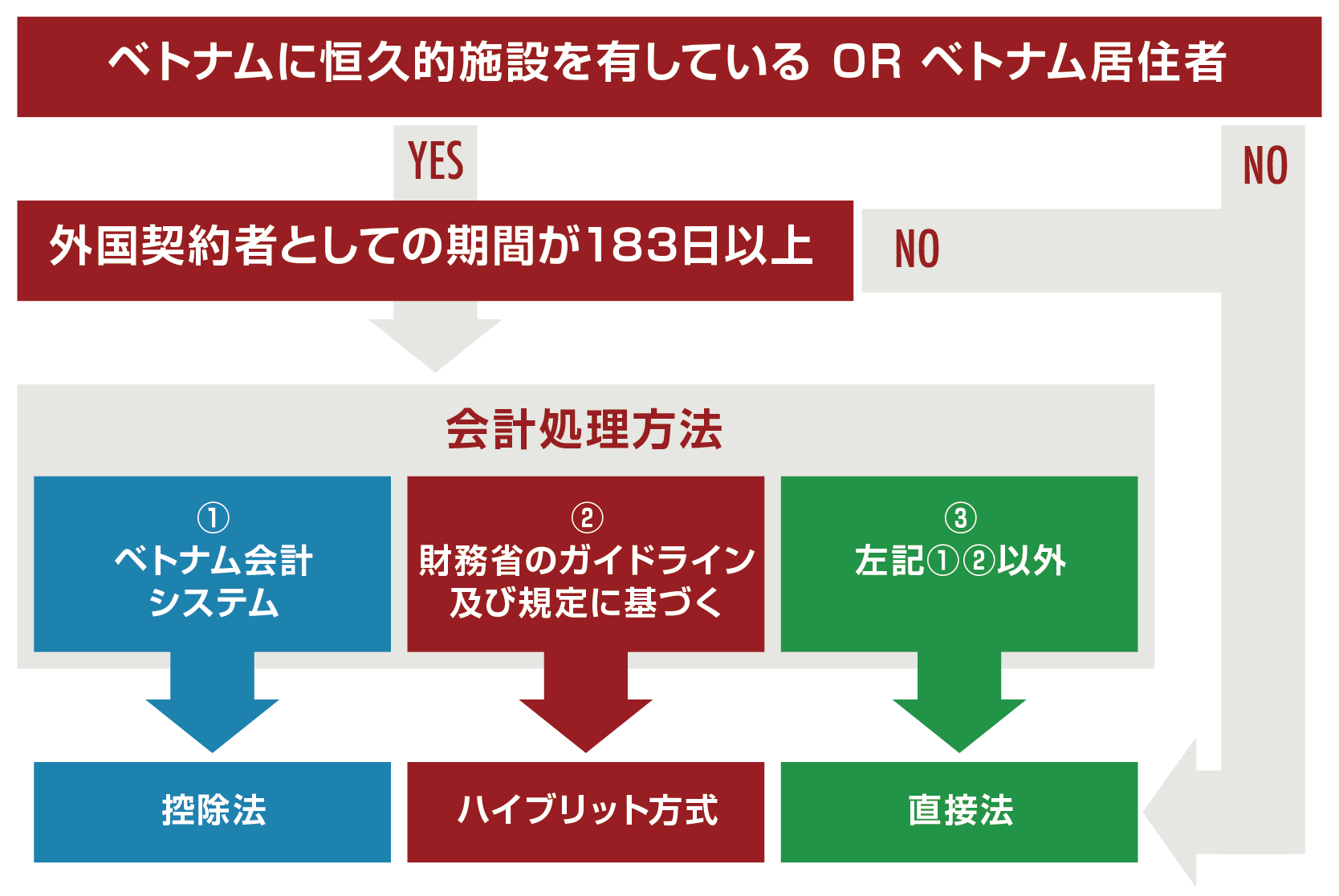 外国契約者税の申告納税方法